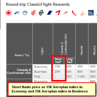 Aeroplan Points Redemption Chart