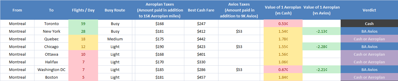 Aeroplan Miles Value Chart