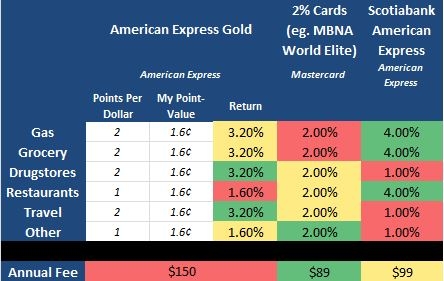 Amex Gold Comparison Table