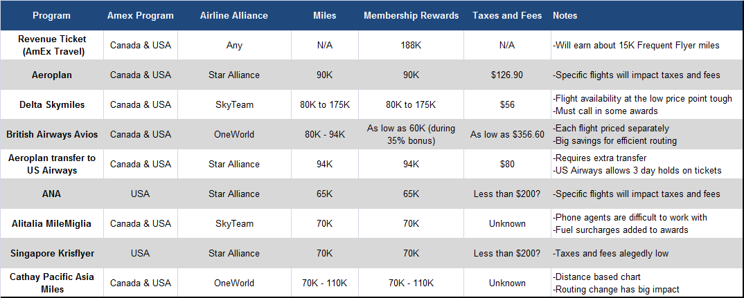 Amex Fixed Points Travel Chart