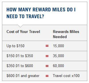 Capital One Miles Rewards Redemption Chart