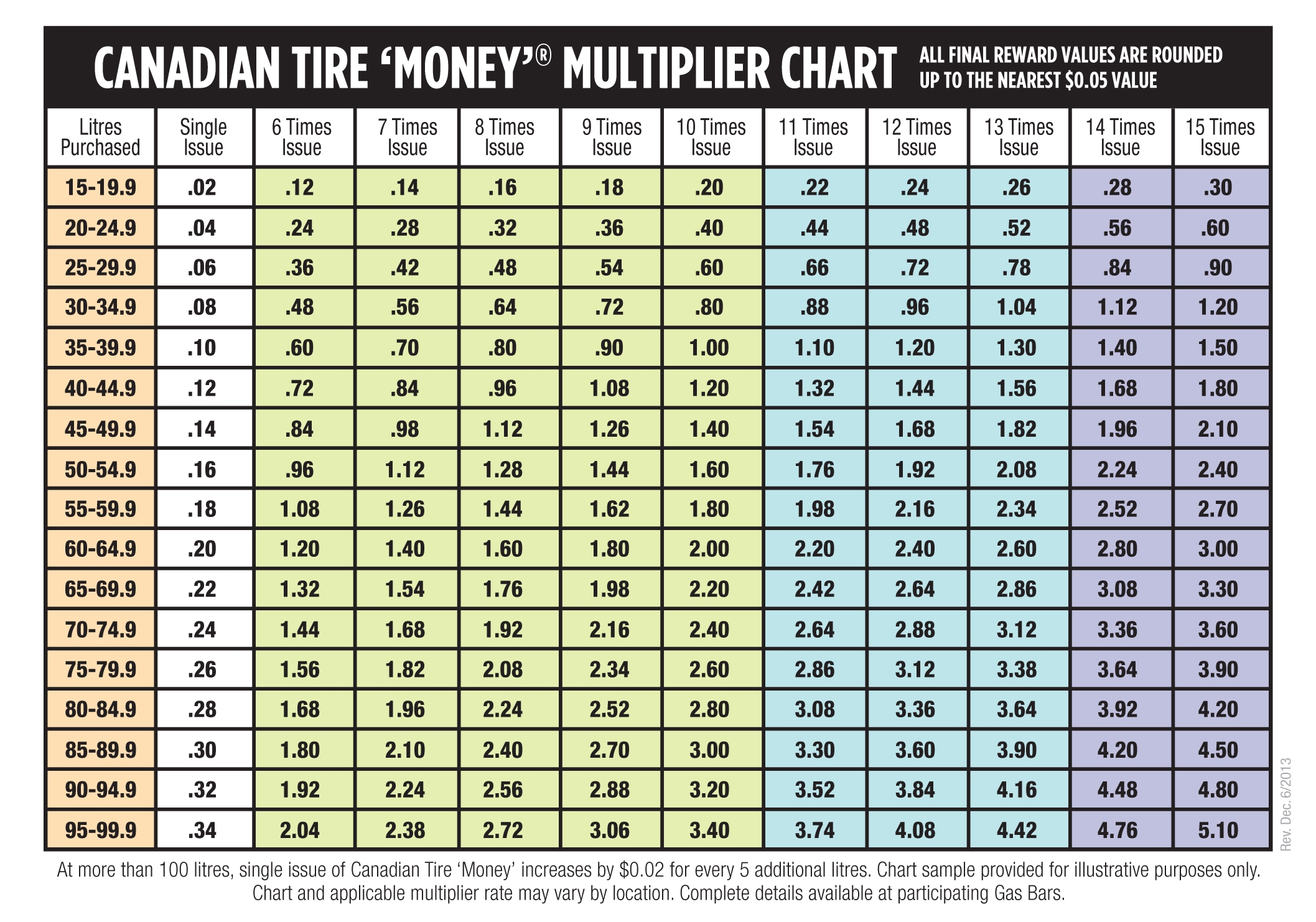 2013 Eng_Fre 7x5 Multiplier CS Chart