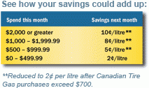 Gas Advantage Discount Schedule