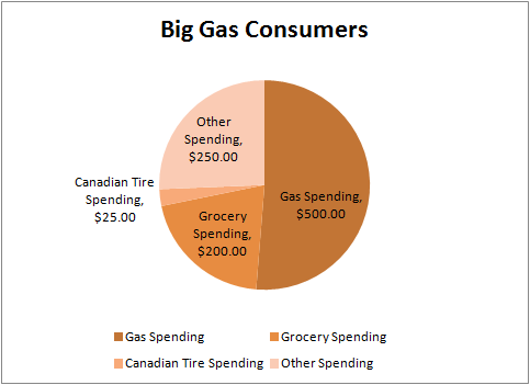 Gas Consumers Pie