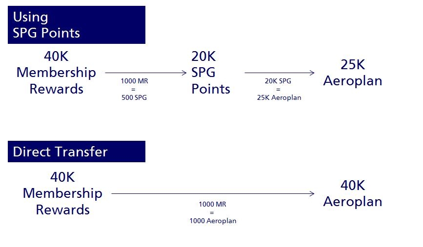 3 - SPG Transfer to Aeroplan