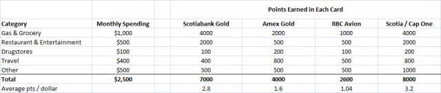 credit-card-monthly-spending-assumptions