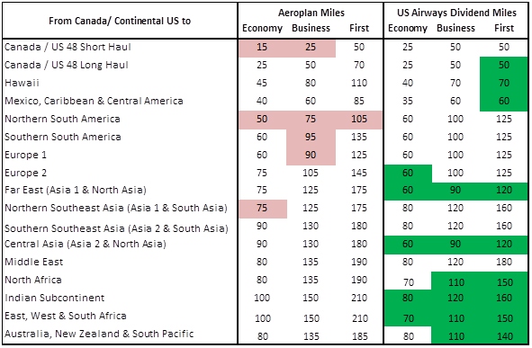 Aeroplan Rewards Redemption Chart