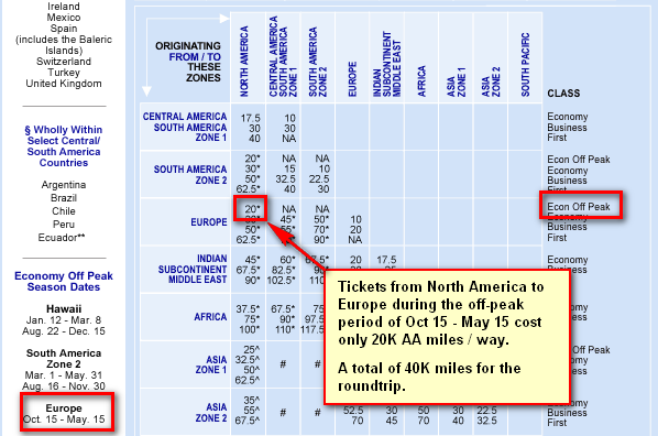 American Award Chart