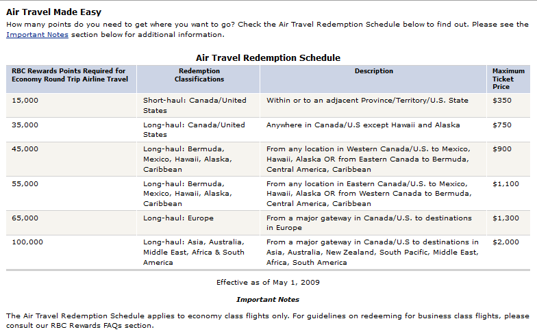 Avion Flight Rewards Chart