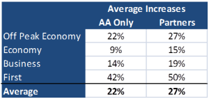 AA Award Chart Average Incrases