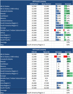 AA Award Chart Economy Off-Peak Chart Changes