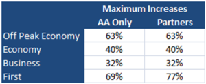 AA Award Chart Max Increases